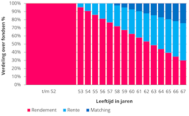 Grafiek Lifecycle neutrale benadering