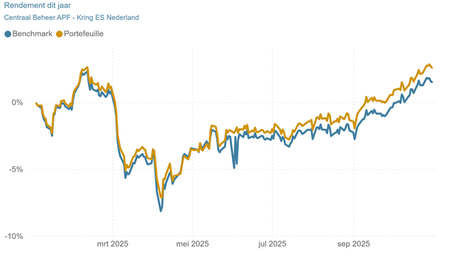 Grafiek rendement 2025