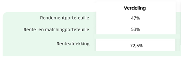 strategisch beleggingsbeleid