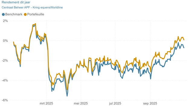 grafiek rendement  2025