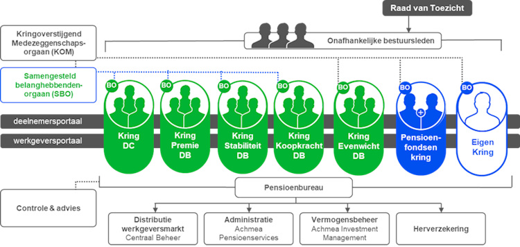 illustratie organogram centraal beheer apf